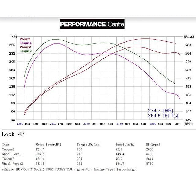 Ford Focus ST 250 (Mk3) Turbo Back Performance Exhaust